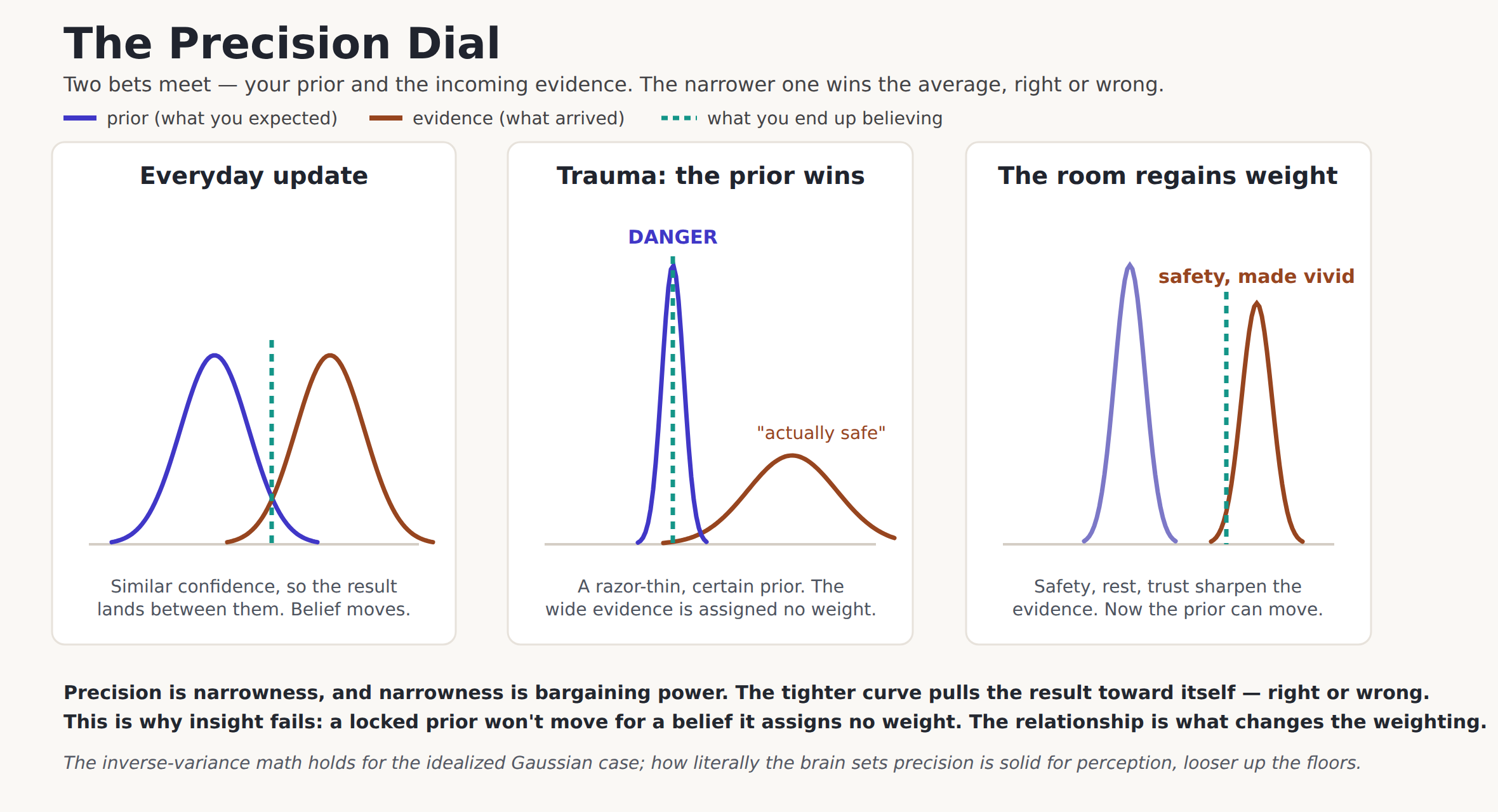 2.2 Precision: the dimmer