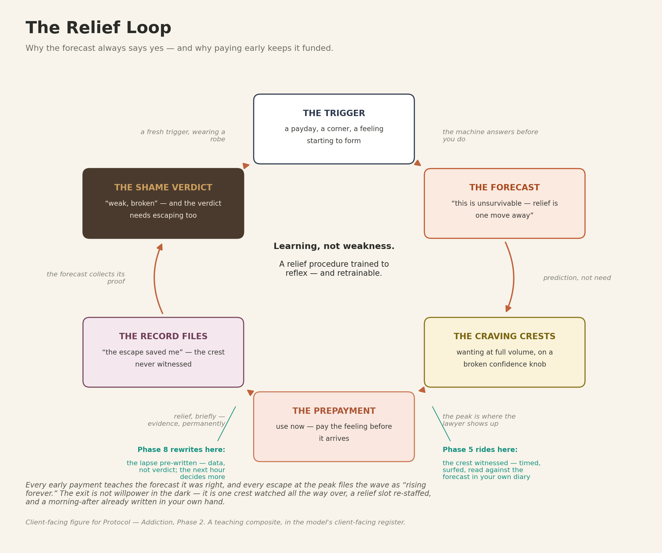 Phase 2 — Teach the client the machine