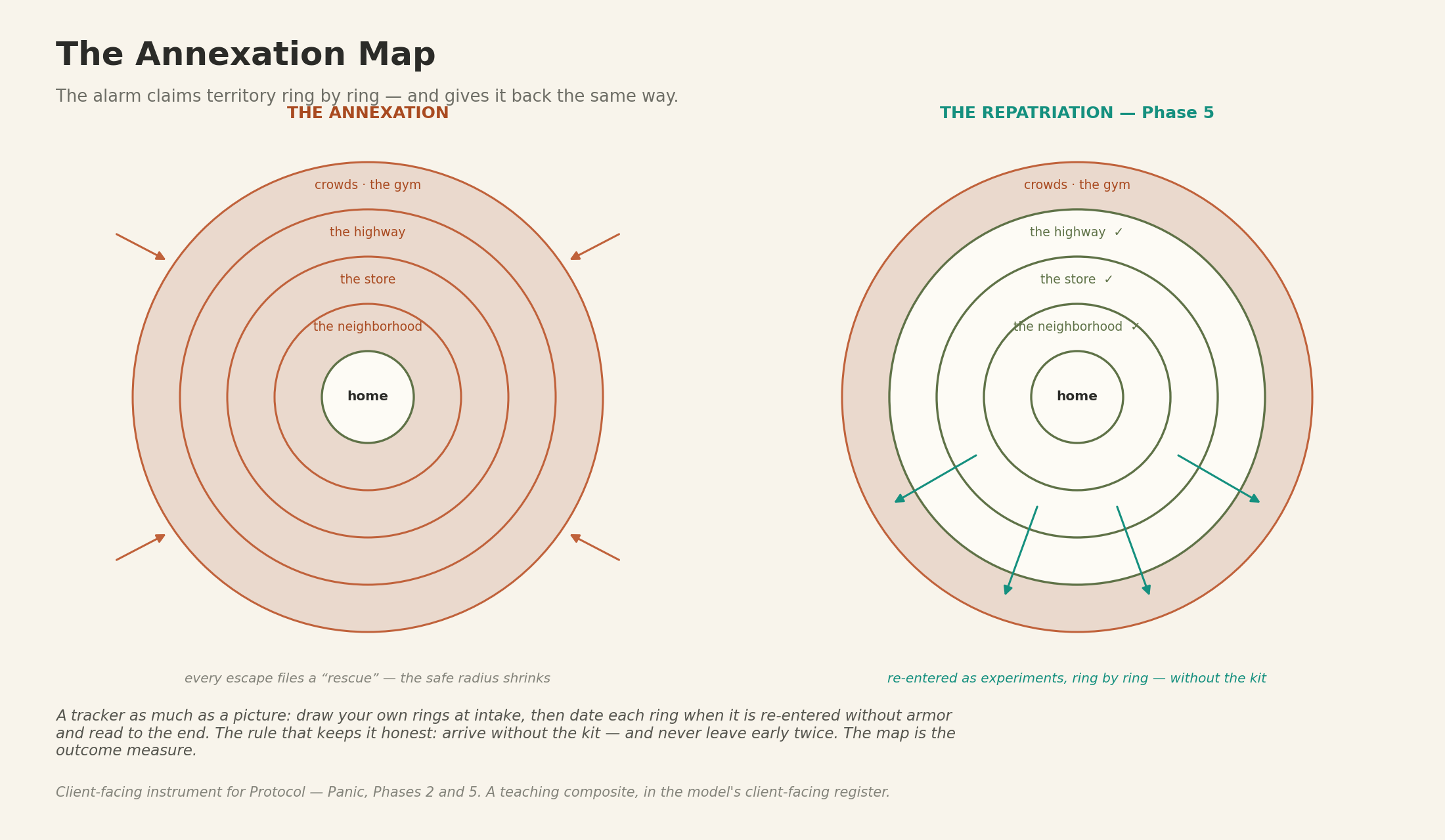 Phase 5 — Supply the readings: repatriation (floor 5 into the world)